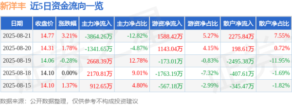 融凯配资 异动快报：新洋丰（000902）8月21日13点39分触及涨停板