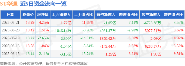 信德 异动快报：ST华通（002602）8月21日13点37分触及涨停板