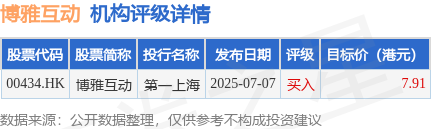 鸿运配资 博雅互动(00434.HK)午后复牌一度涨近9%，截至发稿，涨6.61%，报8.07港元，成交额7161.22万港元