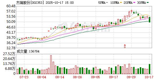 纵横配资 杰瑞股份：首次回购公司股份21.8万股
