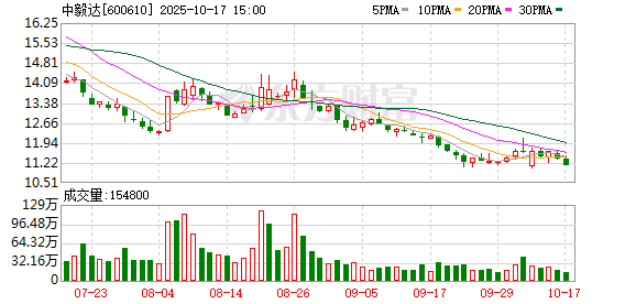卓越汇 中毅达在投资者互动平台表示，公司双季戊四醇产品销售价格并未达到10万元/吨